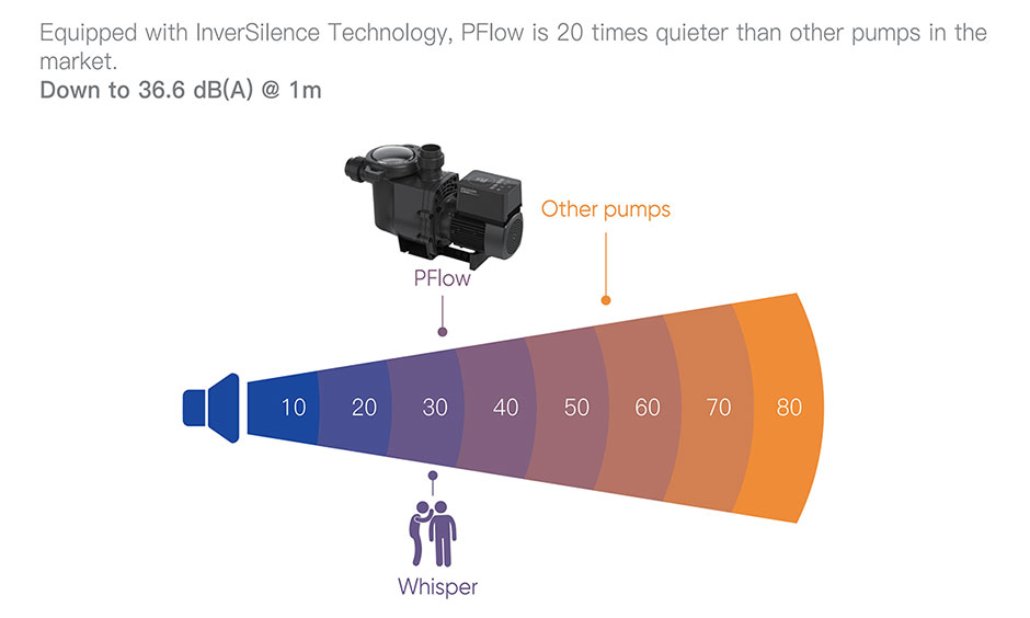 Aquagem PFlow Inverter Pool Pump - 20 Times Quieter at Full Capacity