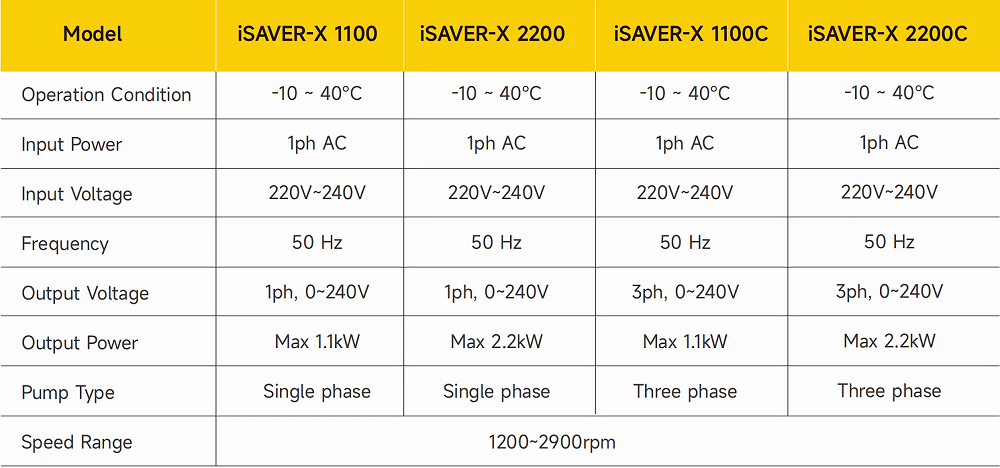iSAVER-X - Technický parameter frekvenčného meniča bazénového čerpadla Aquagem