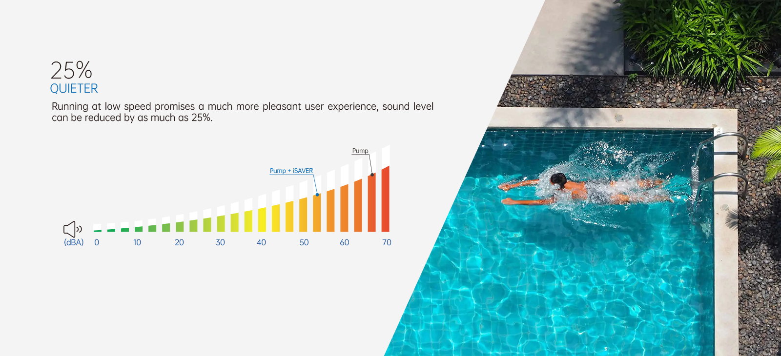 Pompă de piscină cu inversor de frecvență iSAVER+ 25% mai silențios